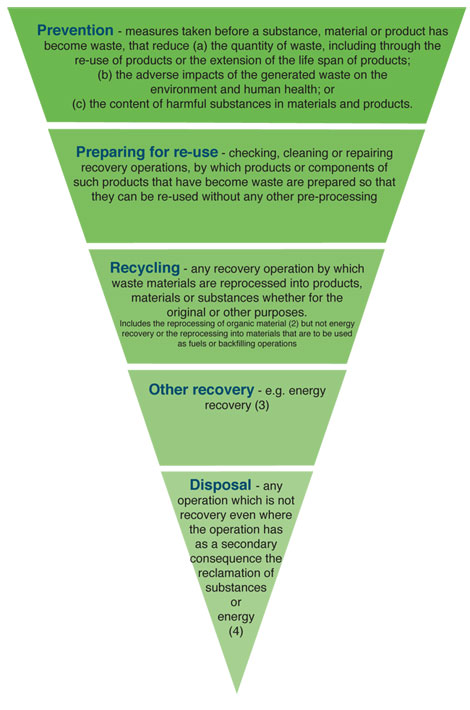 "hazardous waste management hierarchy"